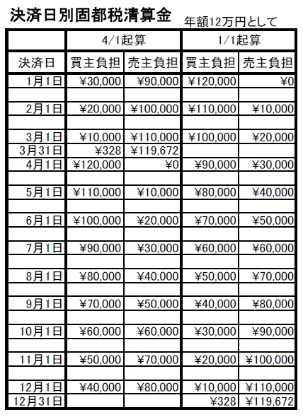 決済日別の負担金の例